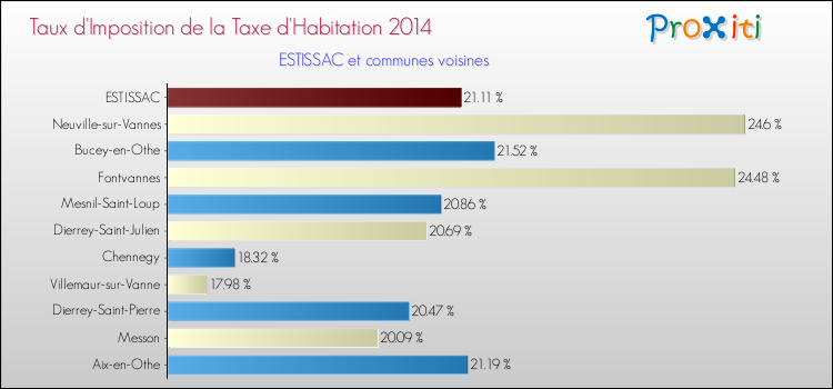 Taux d'imposition de la taxe d'habitation 2014 pour ESTISSAC et les communes proches Comparaison des taux d'imposition de la taxe d'habitation 2014 pour ESTISSAC et les communes voisines