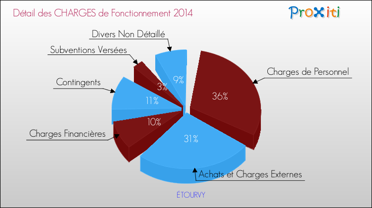 Décomposition des Charges de Fonctionnement 2014 de la commune de ÉTOURVY Charges de Fonctionnement 2014 pour la commune de ÉTOURVY
