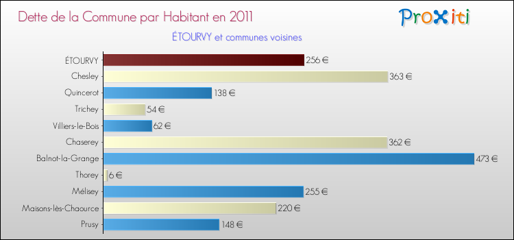Dette par habitant de la commune en 2011 pour ÉTOURVY et les communes proches Comparaison de la dette par habitant de la commune en 2011 pour ÉTOURVY et les communes voisines