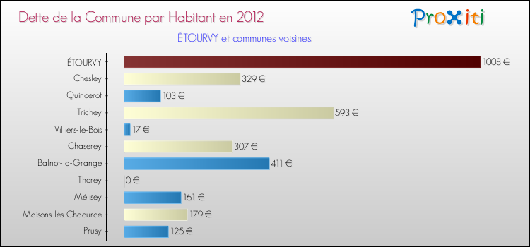 Dette par habitant de la commune en 2012 pour ÉTOURVY et les communes proches Comparaison de la dette par habitant de la commune en 2012 pour ÉTOURVY et les communes voisines