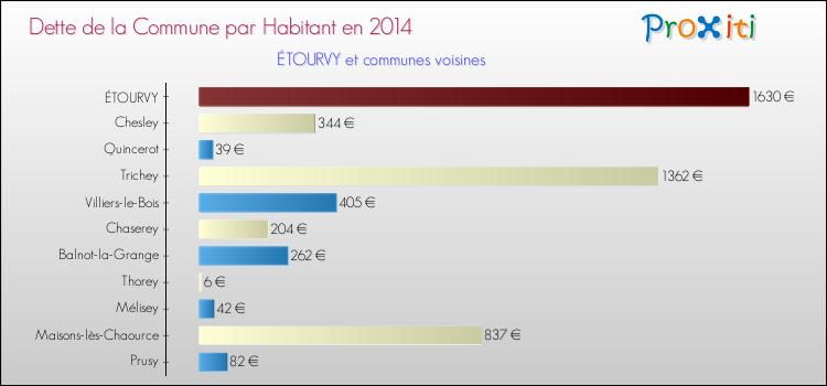 Dette par habitant de la commune en 2014 pour ÉTOURVY et les communes proches Comparaison de la dette par habitant de la commune en 2014 pour ÉTOURVY et les communes voisines