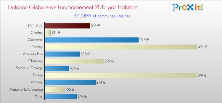Montant des dotations globales de fonctionnement DGF par Habitant pour ÉTOURVY et les communes proches Comparaison des des dotations globales de fonctionnement DGF par habitant pour ÉTOURVY et les communes voisines