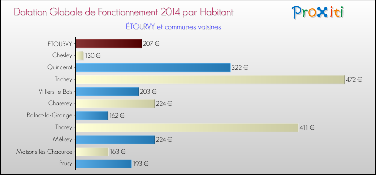 Montant des dotations globales de fonctionnement DGF par Habitant pour ÉTOURVY et les communes proches en 2014. Comparaison des des dotations globales de fonctionnement DGF par habitant pour ÉTOURVY et les communes voisines en 2014.