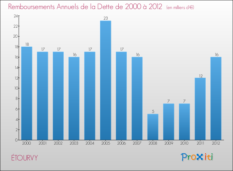 Evolution de l'annuité de la dette pour la commune de ÉTOURVY de 2000 à 2012 Annuités de la dette pour ÉTOURVY de 2000 à 2012