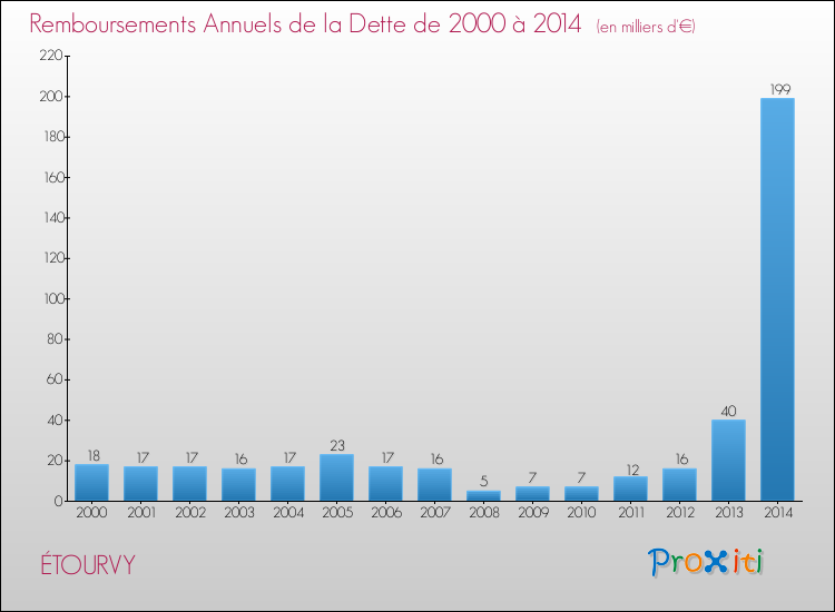 Evolution de l'annuité de la dette pour la commune de ÉTOURVY de 2000 à 2014 Annuités de la dette pour ÉTOURVY de 2000 à 2014