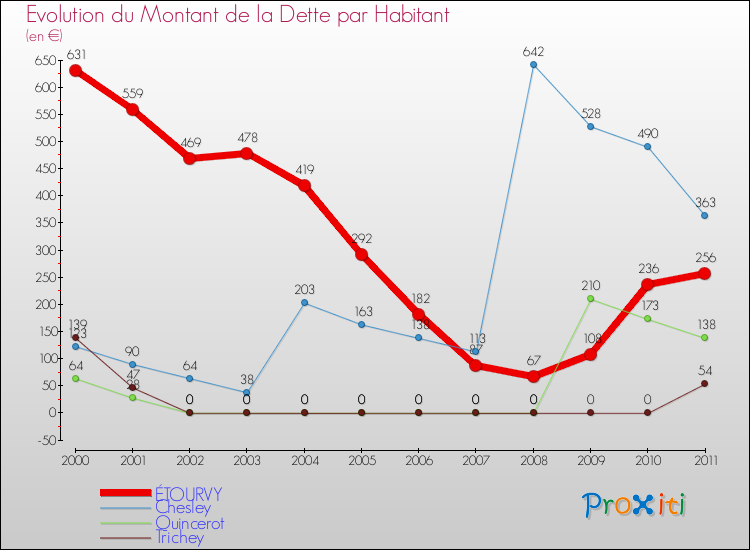 Evolution de la dette par habitant pour la commune de ÉTOURVY et les communes proches Comparaison de la dette par habitant pour ÉTOURVY et les communes voisines