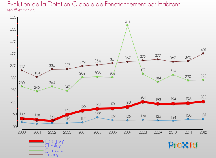 Evolution et montant de la dotation globale de fonctionnement par Habitant pour ÉTOURVY et les communes proches Comparaison des dotations globales de fonctionnement par habitant pour ÉTOURVY et les communes voisines