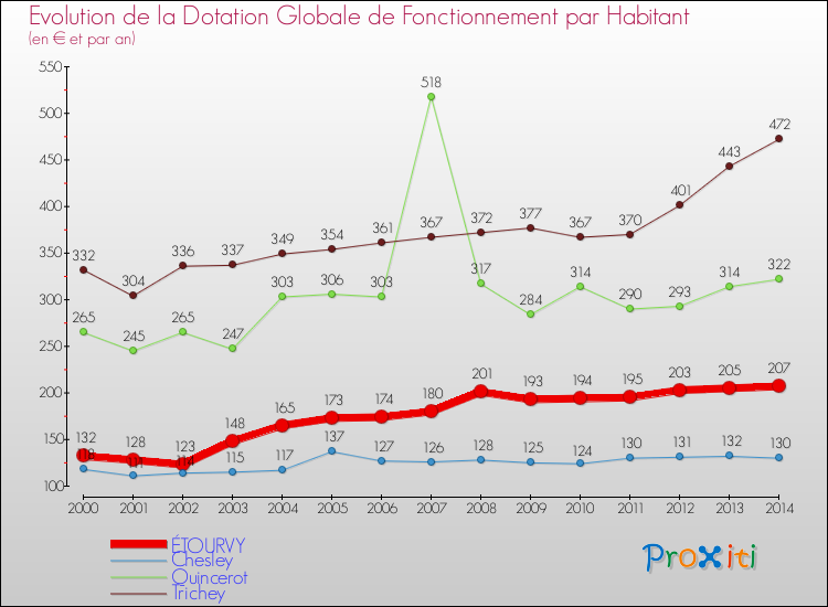 Evolution et montant de la dotation globale de fonctionnement par Habitant pour ÉTOURVY et les communes proches de 2000 à 2014. Comparaison des dotations globales de fonctionnement par habitant pour ÉTOURVY et les communes voisines de 2000 à 2014.