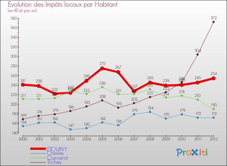Evolution et montant des impôts locaux par Habitant pour ÉTOURVY et les communes proches Comparaison des impôts locaux par habitant pour ÉTOURVY et les communes voisines
