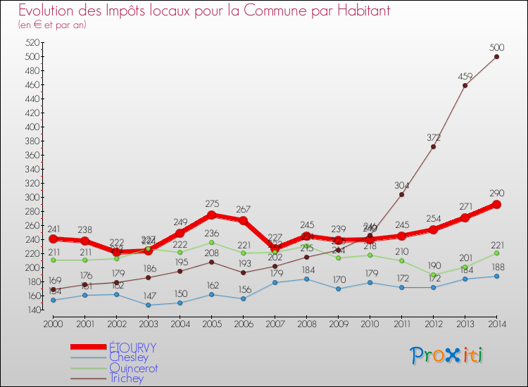 Evolution et montant des impôts locaux par Habitant pour ÉTOURVY et les communes proches de 2000 à 2014 Comparaison des impôts locaux par habitant pour ÉTOURVY et les communes voisines de 2000 à 2014