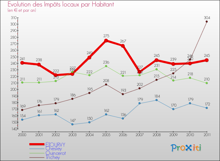 Evolution et montant des impôts locaux par Habitant pour ÉTOURVY et les communes proches Comparaison des impôts locaux par habitant pour ÉTOURVY et les communes voisines