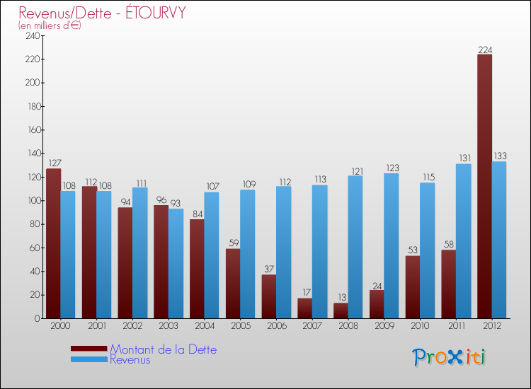 Evolution comparée de la dette et des revenus pour la commune de ÉTOURVY de 2000 à 2012 Comparaison de la dette et des revenus pour ÉTOURVY de 2000 à 2012