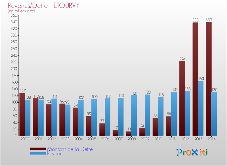 Evolution comparée de la dette et des revenus pour la commune de ÉTOURVY de 2000 à 2014 Comparaison de la dette et des revenus pour ÉTOURVY de 2000 à 2014