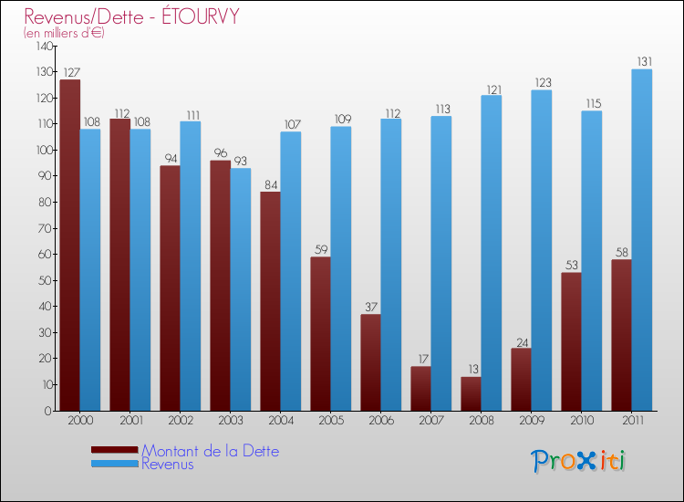 Evolution comparée de la dette et des revenus pour la commune de ÉTOURVY de 2000 à 2011 Comparaison de la dette et des revenus pour ÉTOURVY de 2000 à 2011