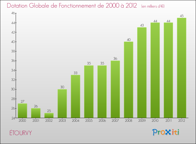 Evolution du montant de la Dotation Globale de Fonctionnement pour la commune de ÉTOURVY de 2000 à 2012 Evolution du montant de la Dotation Globale de Fonctionnement pour ÉTOURVY de 2000 à 2012