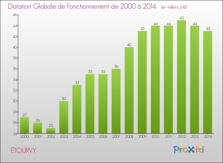 Evolution du montant de la Dotation Globale de Fonctionnement pour la commune de ÉTOURVY de 2000 à 2014 Evolution du montant de la Dotation Globale de Fonctionnement pour ÉTOURVY de 2000 à 2014