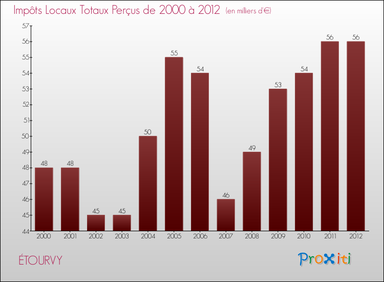 Evolution des Impôts Locaux pour la commune de ÉTOURVY de 2000 à 2012 Evolution des Impôts Locaux pour ÉTOURVY de 2000 à 2012