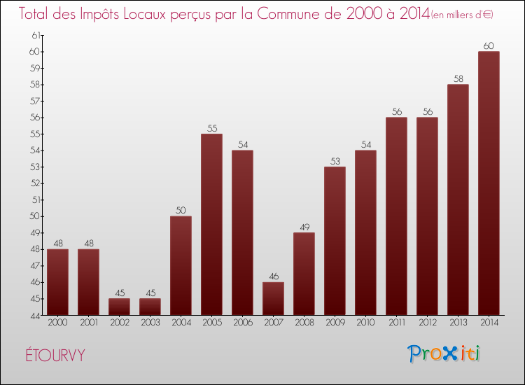 Evolution des Impôts Locaux pour la commune de ÉTOURVY de 2000 à 2014 Evolution des Impôts Locaux pour ÉTOURVY de 2000 à 2014