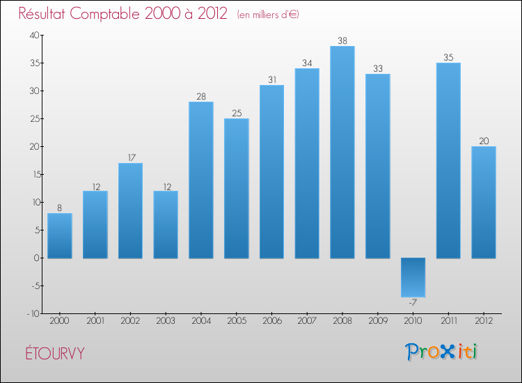 Evolution du résultat comptable pour la commune de ÉTOURVY de 2000 à 2012 Evolution du résultat comptable pour ÉTOURVY de 2000 à 2012