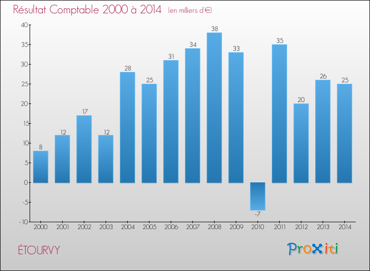 Evolution du résultat comptable pour la commune de ÉTOURVY de 2000 à 2014 Evolution du résultat comptable pour ÉTOURVY de 2000 à 2014