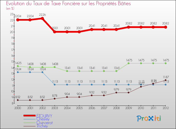 Evolution du taux de la taxe foncière sur le bati pour ÉTOURVY et les communes proches de 2000 à 2012 Comparaison des taux de taxe foncière sur le bati pour ÉTOURVY et les communes voisines de 2000 à 2012