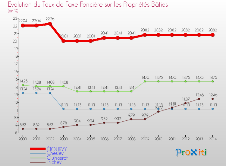Evolution du taux de la taxe foncière sur le bati pour ÉTOURVY et les communes proches de 2000 à 2014 Comparaison des taux de taxe foncière sur le bati pour ÉTOURVY et les communes voisines de 2000 à 2014