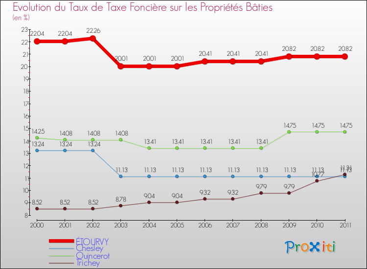 Evolution du taux de la taxe foncière sur le bati pour ÉTOURVY et les communes proches Comparaison des taux de taxe foncière sur le bati pour ÉTOURVY et les communes voisines