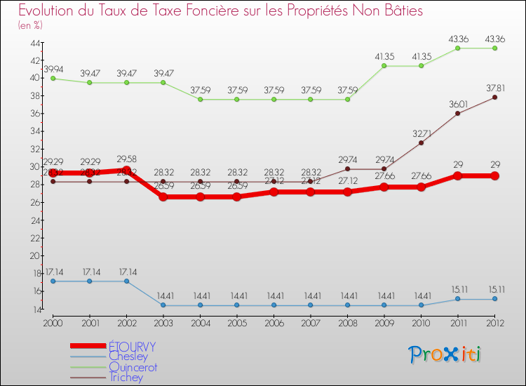 Evolution du taux de la taxe foncière sur les immeubles et terrains non batis pour ÉTOURVY et les communes proches de 2000 à 2012 Comparaison des taux de la taxe foncière sur les immeubles et terrains non batis pour ÉTOURVY et les communes voisines de 2000 à 2012
