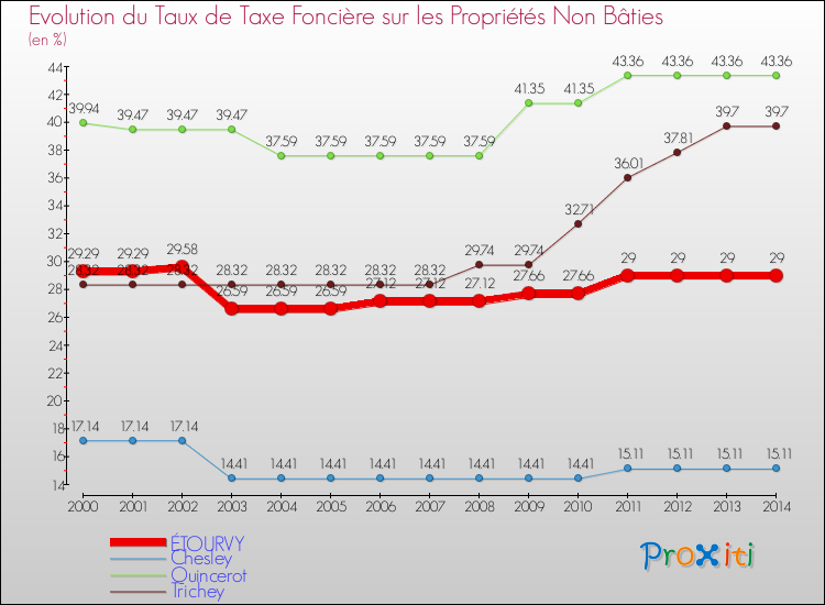 Evolution du taux de la taxe foncière sur les immeubles et terrains non batis pour ÉTOURVY et les communes proches de 2000 à 2014 Comparaison des taux de la taxe foncière sur les immeubles et terrains non batis pour ÉTOURVY et les communes voisines de 2000 à 2014