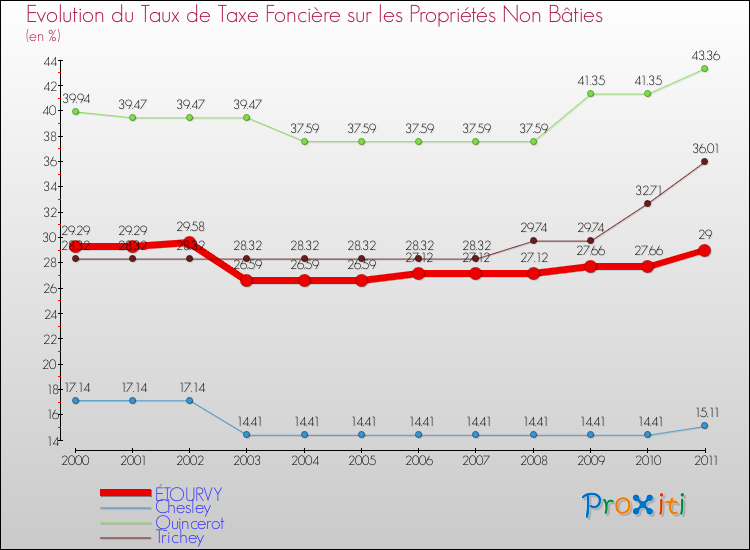 Evolution du taux de la taxe foncière sur les immeubles et terrains non batis pour ÉTOURVY et les communes proches Comparaison des taux de la taxe foncière sur les immeubles et terrains non batis pour ÉTOURVY et les communes voisines