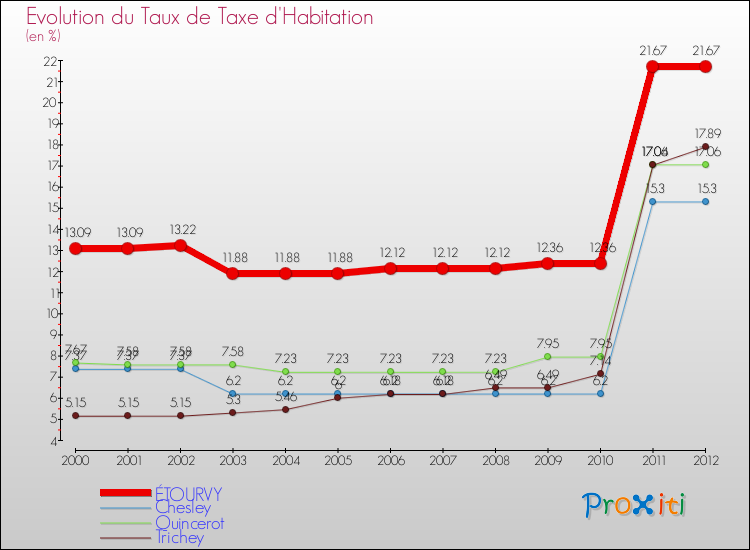 Evolution du taux de la taxe d'habitation pour ÉTOURVY et les communes proches Comparaison des taux de la taxe d'habitation pour ÉTOURVY et les communes voisines