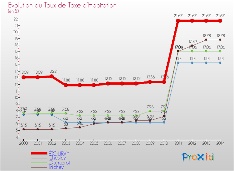 Evolution du taux de la taxe d'habitation pour ÉTOURVY et les communes proches de 2000 à 2014 Comparaison des taux de la taxe d'habitation pour ÉTOURVY et les communes voisines de 2000 à 2014