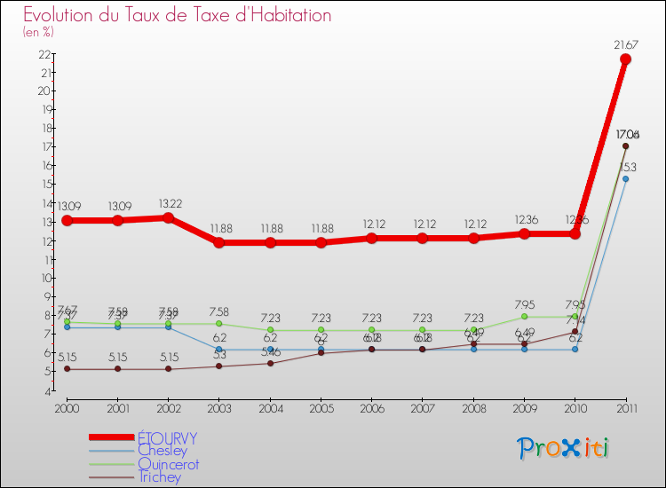 Evolution du taux de la taxe d'habitation pour ÉTOURVY et les communes proches Comparaison des taux de la taxe d'habitation pour ÉTOURVY et les communes voisines