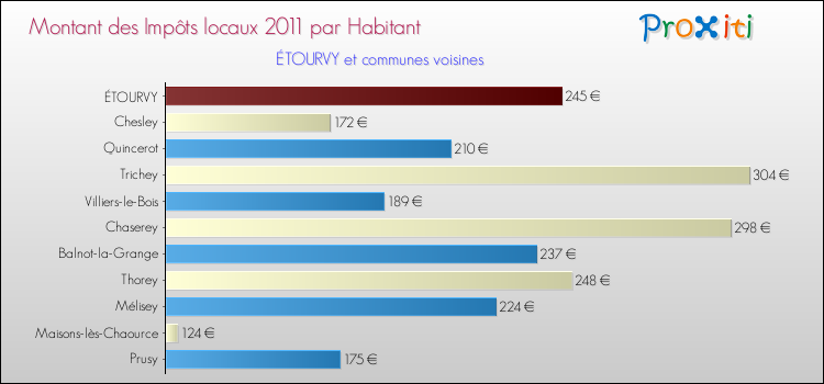 Montant des impôts locaux par Habitant pour ÉTOURVY et les communes proches Comparaison des impôts locaux par habitant pour ÉTOURVY et les communes voisines