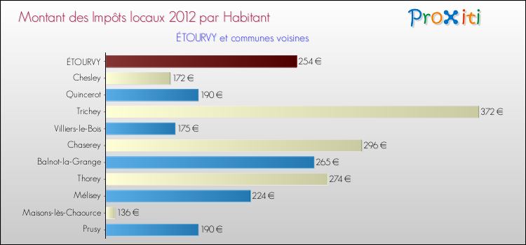 Montant des impôts locaux par Habitant pour ÉTOURVY et les communes proches Comparaison des impôts locaux par habitant pour ÉTOURVY et les communes voisines