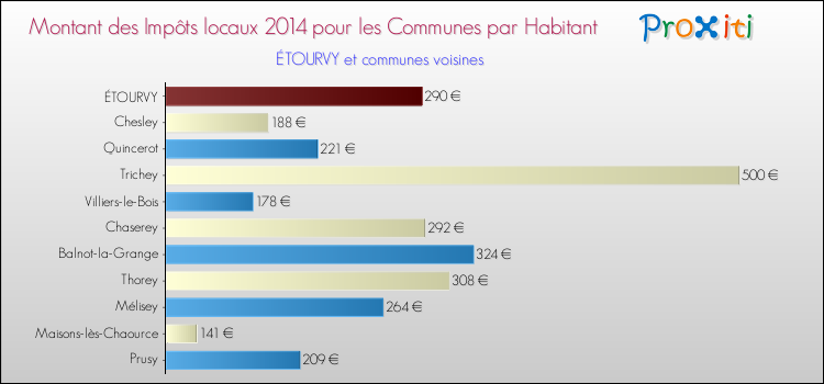 Montant des impôts locaux par Habitant pour ÉTOURVY et les communes proches en 2014 Comparaison des impôts locaux par habitant pour ÉTOURVY et les communes voisines en 2014