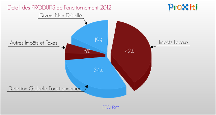 Décomposition du Budget de Fonctionnement 2012 de la commune de ÉTOURVY Budget de Fonctionnement 2012 pour la commune de ÉTOURVY
