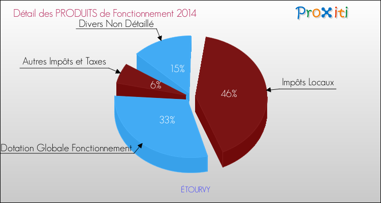Décomposition du Budget de Fonctionnement 2014 de la commune de ÉTOURVY Budget de Fonctionnement 2014 pour la commune de ÉTOURVY