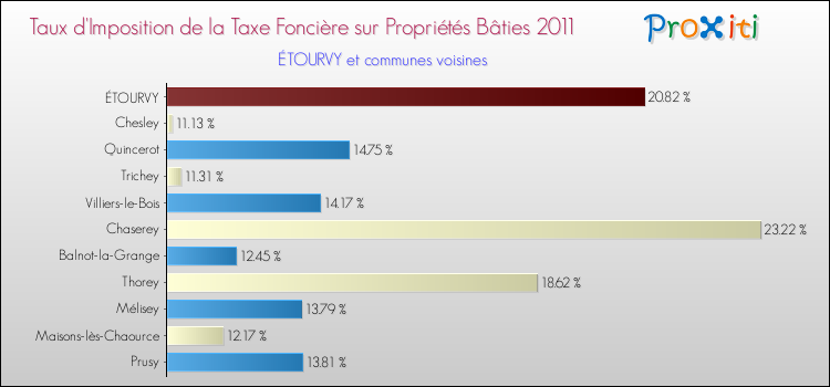 Taux d'imposition de la taxe foncière sur le bati 2011 pour ÉTOURVY et les communes proches Comparaison des taux d'imposition de la taxe foncière sur le bati 2011 pour ÉTOURVY et les communes voisines