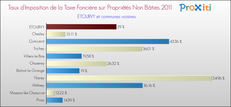 Taux d'imposition de la taxe foncière sur les immeubles et terrains non batis 2011 pour ÉTOURVY et les communes proches Comparaison des taux d'imposition de la taxe foncière sur les immeubles et terrains non batis 2011 pour ÉTOURVY et les communes voisines
