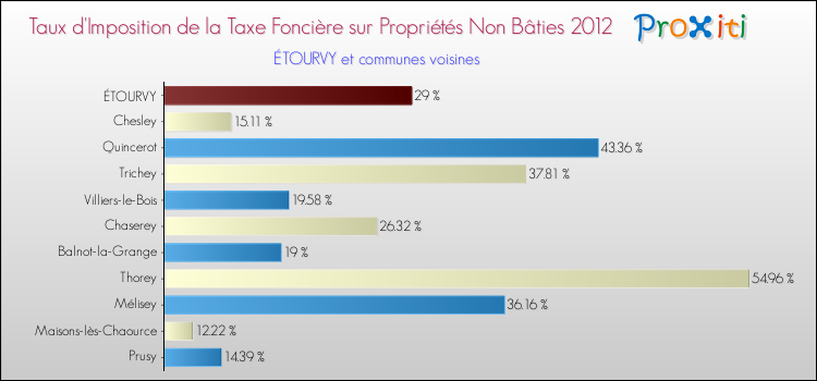 Taux d'imposition de la taxe foncière sur les immeubles et terrains non batis 2012 pour ÉTOURVY et les communes proches Comparaison des taux d'imposition de la taxe foncière sur les immeubles et terrains non batis 2012 pour ÉTOURVY et les communes voisines