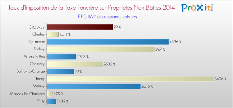 Taux d'imposition de la taxe foncière sur les immeubles et terrains non batis 2014 pour ÉTOURVY et les communes proches Comparaison des taux d'imposition de la taxe foncière sur les immeubles et terrains non batis 2014 pour ÉTOURVY et les communes voisines