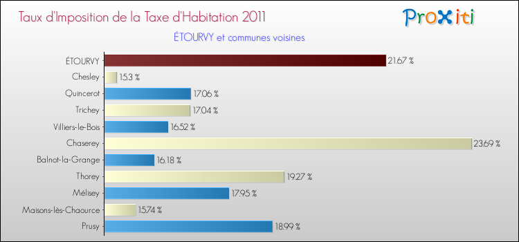 Taux d'imposition de la taxe d'habitation 2011 pour ÉTOURVY et les communes proches Comparaison des taux d'imposition de la taxe d'habitation 2011 pour ÉTOURVY et les communes voisines