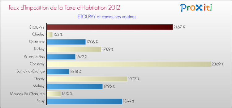 Taux d'imposition de la taxe d'habitation 2012 pour ÉTOURVY et les communes proches Comparaison des taux d'imposition de la taxe d'habitation 2012 pour ÉTOURVY et les communes voisines