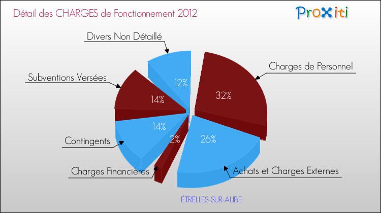 Décomposition des Charges de Fonctionnement 2012 de la commune de ÉTRELLES-SUR-AUBE Charges de Fonctionnement 2012 pour la commune de ÉTRELLES-SUR-AUBE