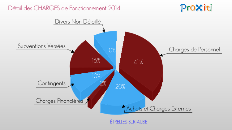 Décomposition des Charges de Fonctionnement 2014 de la commune de ÉTRELLES-SUR-AUBE Charges de Fonctionnement 2014 pour la commune de ÉTRELLES-SUR-AUBE