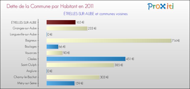 Dette par habitant de la commune en 2011 pour ÉTRELLES-SUR-AUBE et les communes proches Comparaison de la dette par habitant de la commune en 2011 pour ÉTRELLES-SUR-AUBE et les communes voisines