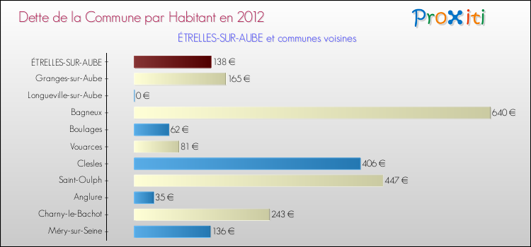 Dette par habitant de la commune en 2012 pour ÉTRELLES-SUR-AUBE et les communes proches Comparaison de la dette par habitant de la commune en 2012 pour ÉTRELLES-SUR-AUBE et les communes voisines