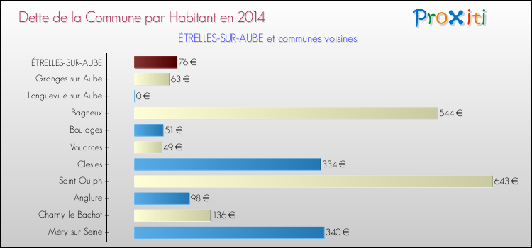 Dette par habitant de la commune en 2014 pour ÉTRELLES-SUR-AUBE et les communes proches Comparaison de la dette par habitant de la commune en 2014 pour ÉTRELLES-SUR-AUBE et les communes voisines