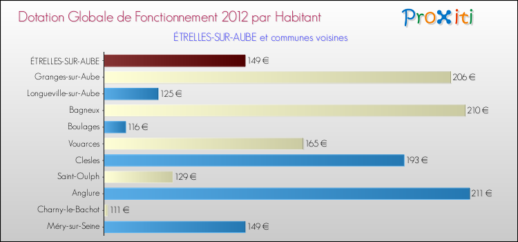 Montant des dotations globales de fonctionnement DGF par Habitant pour ÉTRELLES-SUR-AUBE et les communes proches Comparaison des des dotations globales de fonctionnement DGF par habitant pour ÉTRELLES-SUR-AUBE et les communes voisines